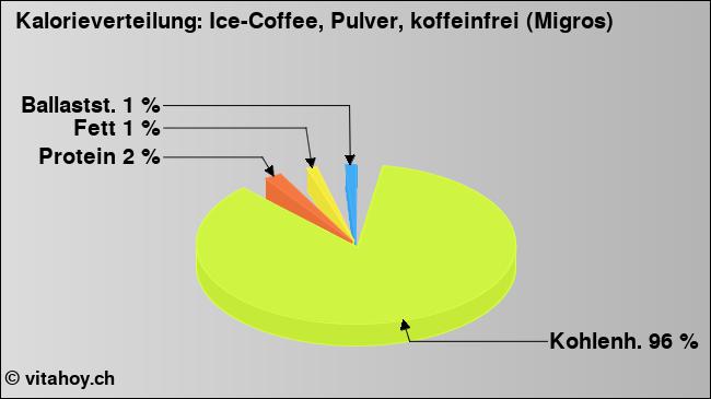 Kalorienverteilung: Ice-Coffee, Pulver, koffeinfrei (Migros) (Grafik, Nährwerte)
