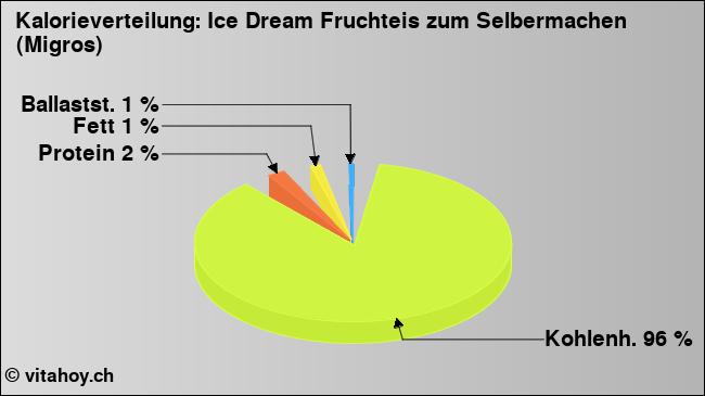 Kalorienverteilung: Ice Dream Fruchteis zum Selbermachen (Migros) (Grafik, Nährwerte)