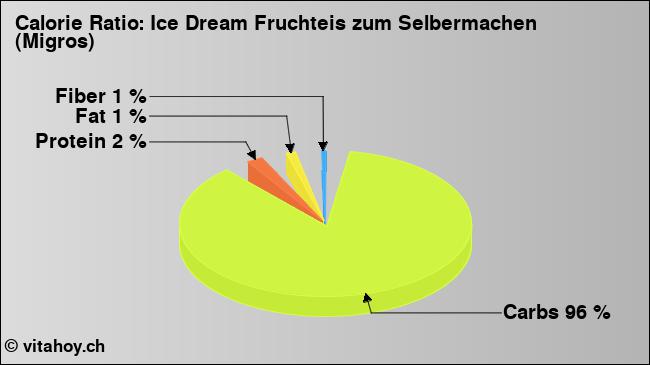 Calorie ratio: Ice Dream Fruchteis zum Selbermachen (Migros) (chart, nutrition data)