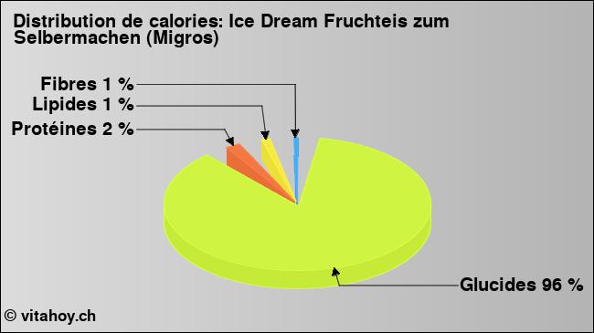 Calories: Ice Dream Fruchteis zum Selbermachen (Migros) (diagramme, valeurs nutritives)