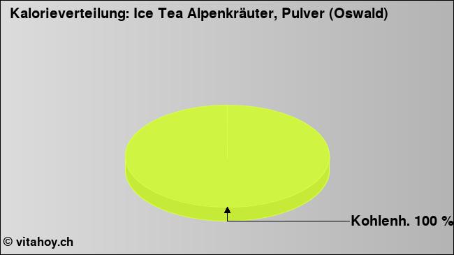 Kalorienverteilung: Ice Tea Alpenkräuter, Pulver (Oswald) (Grafik, Nährwerte)