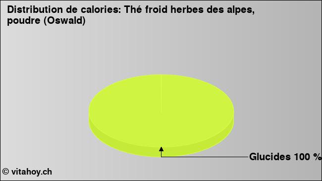 Calories: Thé froid herbes des alpes, poudre (Oswald) (diagramme, valeurs nutritives)