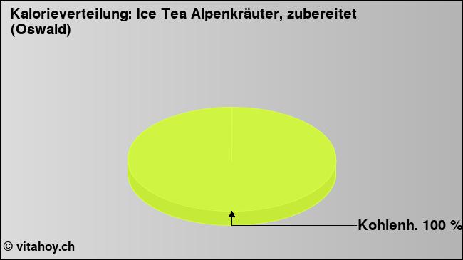 Kalorienverteilung: Ice Tea Alpenkräuter, zubereitet (Oswald) (Grafik, Nährwerte)