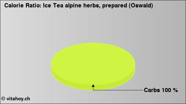 Calorie ratio: Ice Tea alpine herbs, prepared (Oswald) (chart, nutrition data)