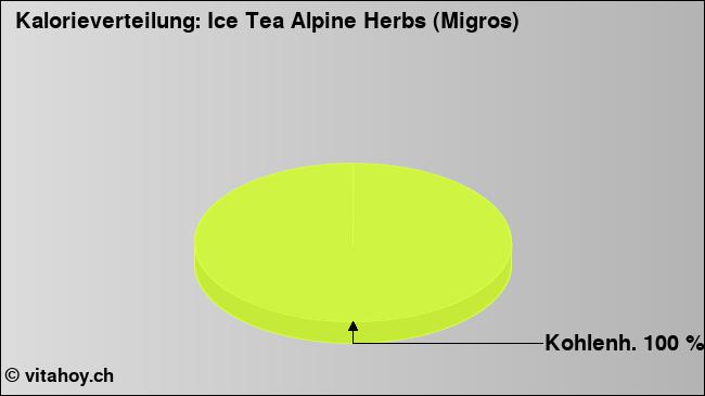Kalorienverteilung: Ice Tea Alpine Herbs (Migros) (Grafik, Nährwerte)