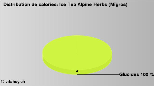 Calories: Ice Tea Alpine Herbs (Migros) (diagramme, valeurs nutritives)