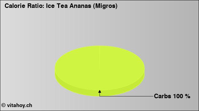 Calorie ratio: Ice Tea Ananas (Migros) (chart, nutrition data)