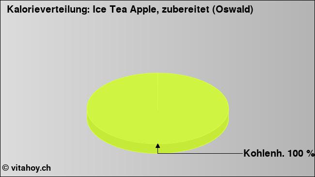 Kalorienverteilung: Ice Tea Apple, zubereitet (Oswald) (Grafik, Nährwerte)