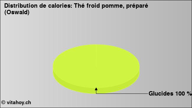 Calories: Thé froid pomme, préparé (Oswald) (diagramme, valeurs nutritives)