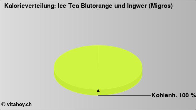 Kalorienverteilung: Ice Tea Blutorange und Ingwer (Migros) (Grafik, Nährwerte)