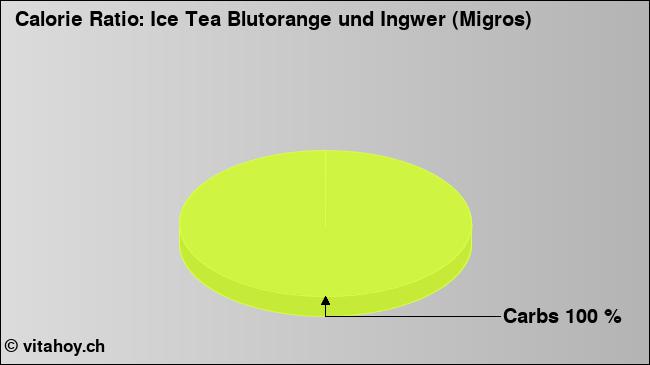 Calorie ratio: Ice Tea Blutorange und Ingwer (Migros) (chart, nutrition data)
