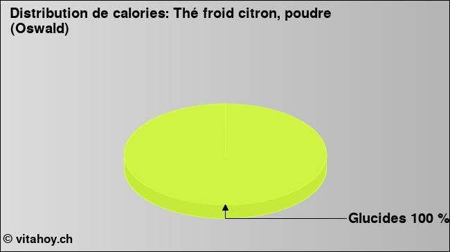 Calories: Thé froid citron, poudre (Oswald) (diagramme, valeurs nutritives)