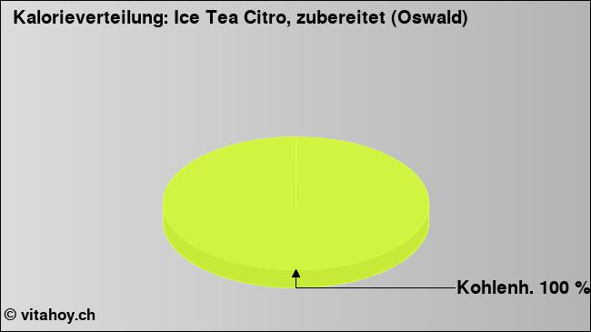 Kalorienverteilung: Ice Tea Citro, zubereitet (Oswald) (Grafik, Nährwerte)