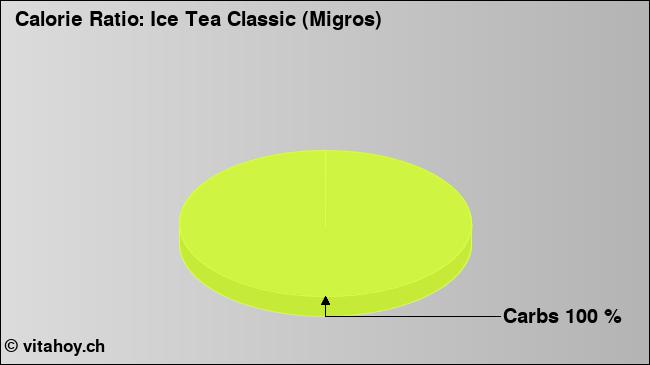Calorie ratio: Ice Tea Classic (Migros) (chart, nutrition data)