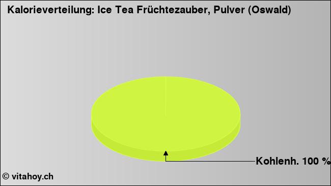 Kalorienverteilung: Ice Tea Früchtezauber, Pulver (Oswald) (Grafik, Nährwerte)