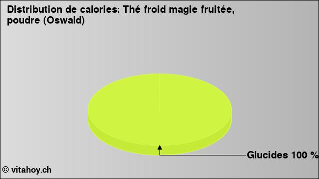 Calories: Thé froid magie fruitée, poudre (Oswald) (diagramme, valeurs nutritives)