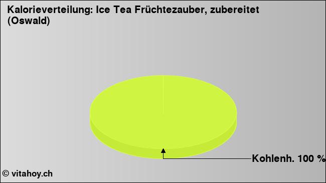 Kalorienverteilung: Ice Tea Früchtezauber, zubereitet (Oswald) (Grafik, Nährwerte)