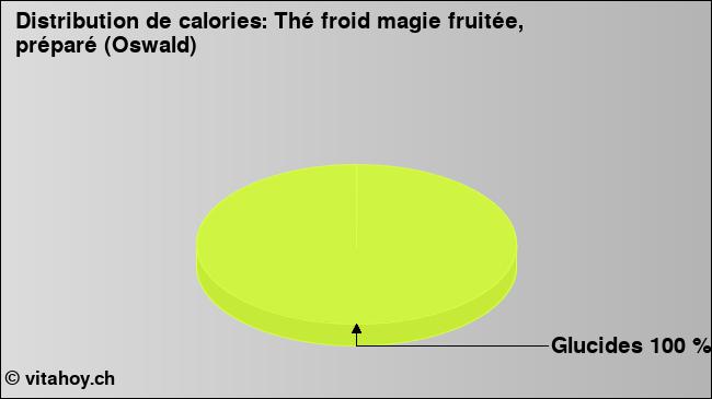 Calories: Thé froid magie fruitée, préparé (Oswald) (diagramme, valeurs nutritives)