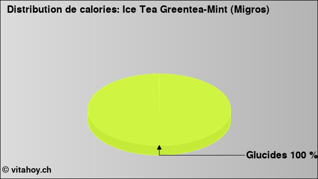 Calories: Ice Tea Greentea-Mint (Migros) (diagramme, valeurs nutritives)