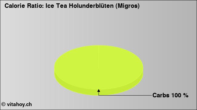 Calorie ratio: Ice Tea Holunderblüten (Migros) (chart, nutrition data)