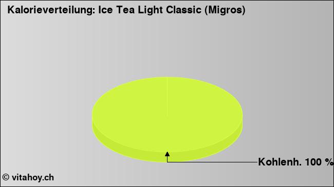 Kalorienverteilung: Ice Tea Light Classic (Migros) (Grafik, Nährwerte)