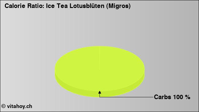 Calorie ratio: Ice Tea Lotusblüten (Migros) (chart, nutrition data)