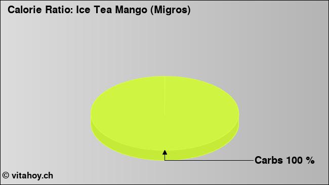Calorie ratio: Ice Tea Mango (Migros) (chart, nutrition data)