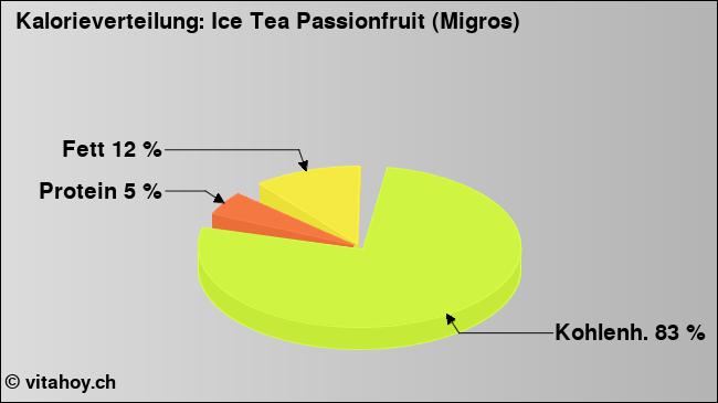 Kalorienverteilung: Ice Tea Passionfruit (Migros) (Grafik, Nährwerte)