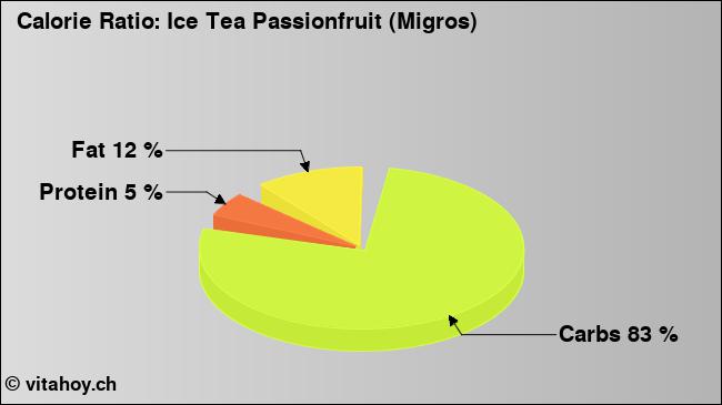 Calorie ratio: Ice Tea Passionfruit (Migros) (chart, nutrition data)