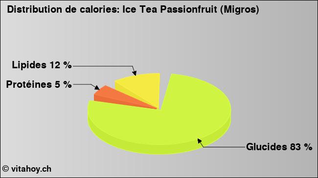 Calories: Ice Tea Passionfruit (Migros) (diagramme, valeurs nutritives)