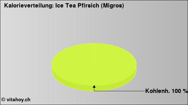 Kalorienverteilung: Ice Tea Pfirsich (Migros) (Grafik, Nährwerte)