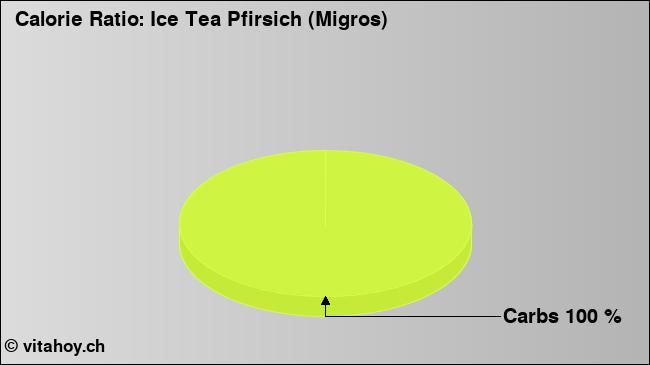 Calorie ratio: Ice Tea Pfirsich (Migros) (chart, nutrition data)