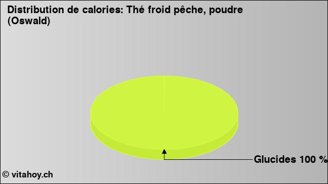 Calories: Thé froid pêche, poudre (Oswald) (diagramme, valeurs nutritives)