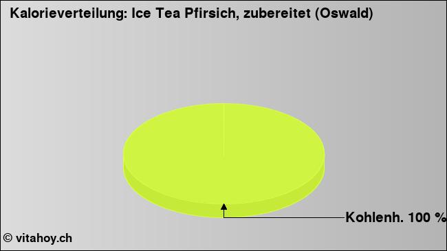 Kalorienverteilung: Ice Tea Pfirsich, zubereitet (Oswald) (Grafik, Nährwerte)