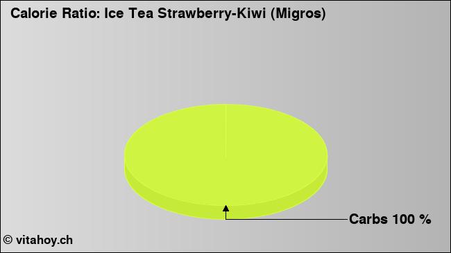 Calorie ratio: Ice Tea Strawberry-Kiwi (Migros) (chart, nutrition data)