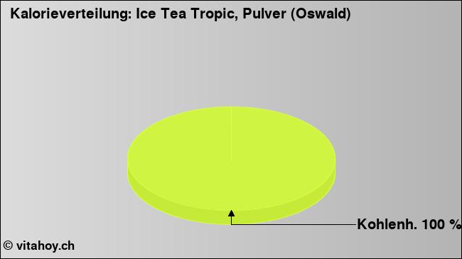 Kalorienverteilung: Ice Tea Tropic, Pulver (Oswald) (Grafik, Nährwerte)
