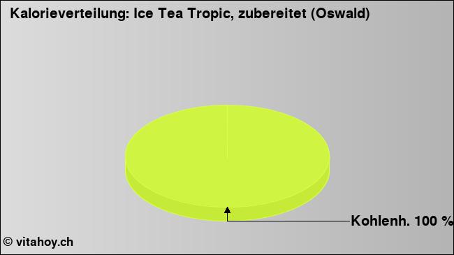 Kalorienverteilung: Ice Tea Tropic, zubereitet (Oswald) (Grafik, Nährwerte)