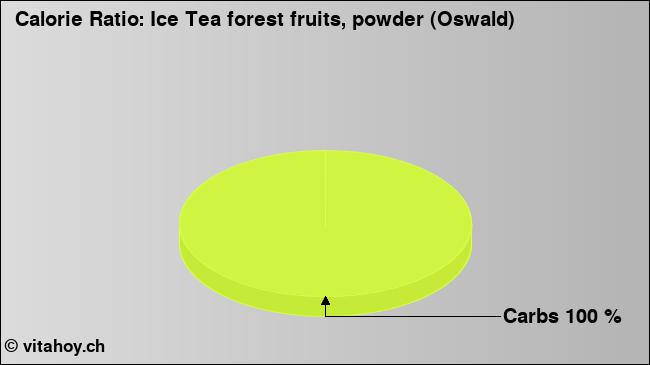 Calorie ratio: Ice Tea forest fruits, powder (Oswald) (chart, nutrition data)