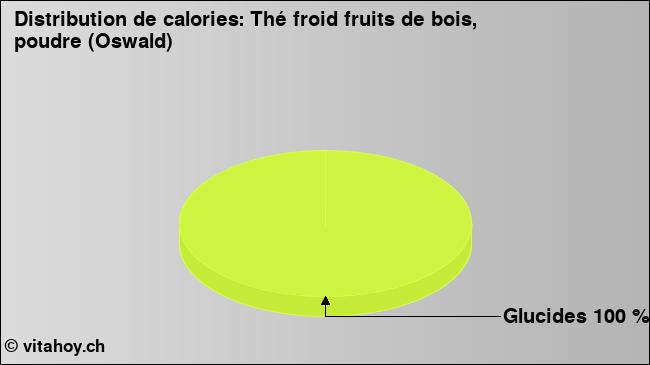 Calories: Thé froid fruits de bois, poudre (Oswald) (diagramme, valeurs nutritives)