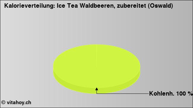 Kalorienverteilung: Ice Tea Waldbeeren, zubereitet (Oswald) (Grafik, Nährwerte)