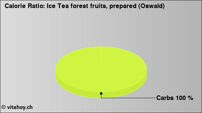 Calorie ratio: Ice Tea forest fruits, prepared (Oswald) (chart, nutrition data)
