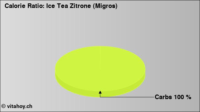 Calorie ratio: Ice Tea Zitrone (Migros) (chart, nutrition data)