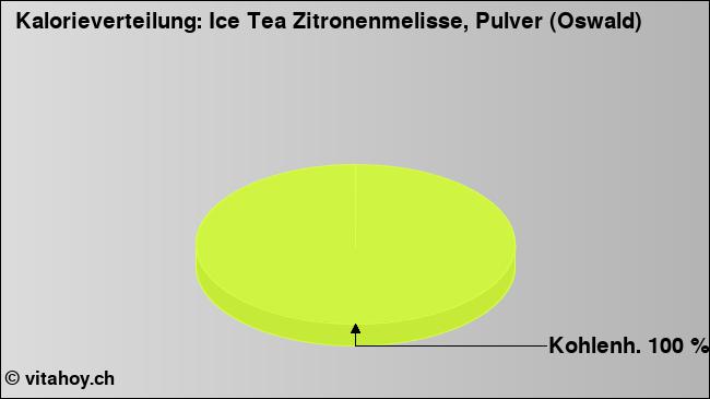 Kalorienverteilung: Ice Tea Zitronenmelisse, Pulver (Oswald) (Grafik, Nährwerte)