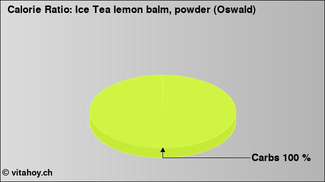 Calorie ratio: Ice Tea lemon balm, powder (Oswald) (chart, nutrition data)