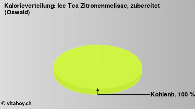 Kalorienverteilung: Ice Tea Zitronenmelisse, zubereitet (Oswald) (Grafik, Nährwerte)