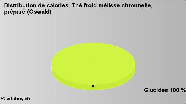 Calories: Thé froid mélisse citronnelle, préparé (Oswald) (diagramme, valeurs nutritives)
