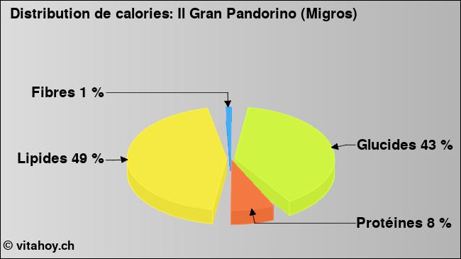 Calories: Il Gran Pandorino (Migros) (diagramme, valeurs nutritives)