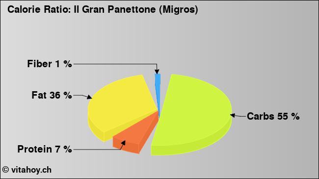 Calorie ratio: Il Gran Panettone (Migros) (chart, nutrition data)
