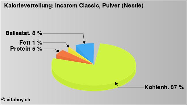 Kalorienverteilung: Incarom Classic, Pulver (Nestlé) (Grafik, Nährwerte)