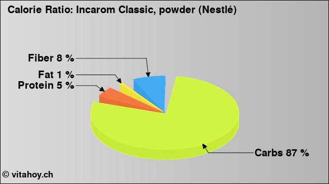 Calorie ratio: Incarom Classic, powder (Nestlé) (chart, nutrition data)